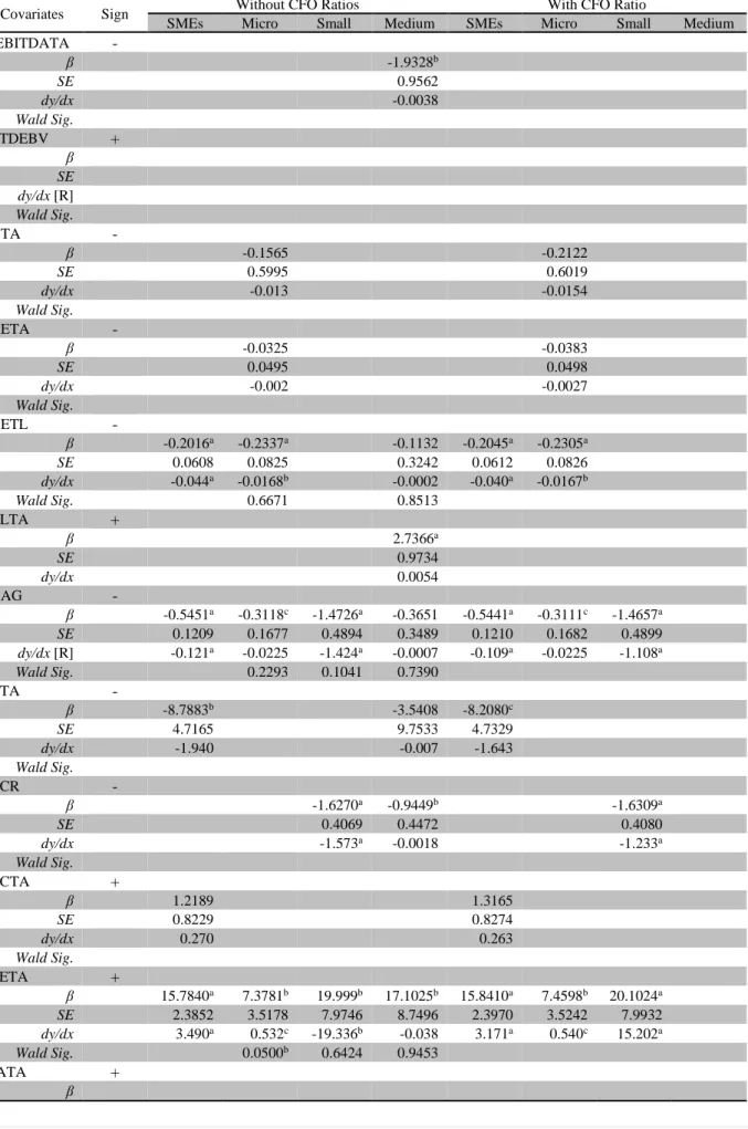Table 4: Multivariate Hazard Models for Bankrupt Firms 