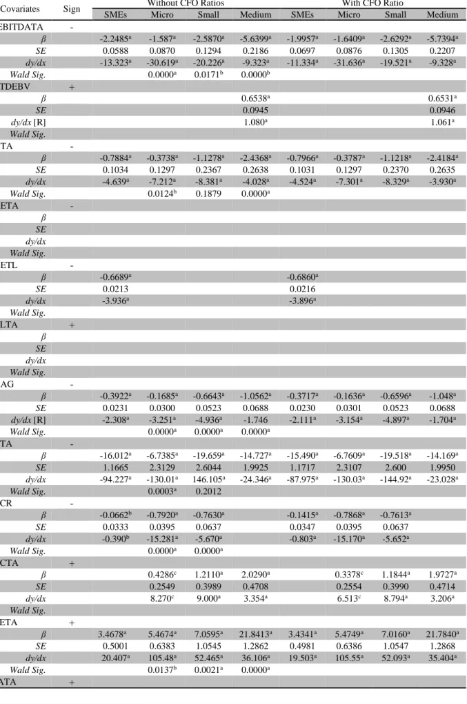 Table 5: Multivariate Hazard Models for Financially Distressed Firms 