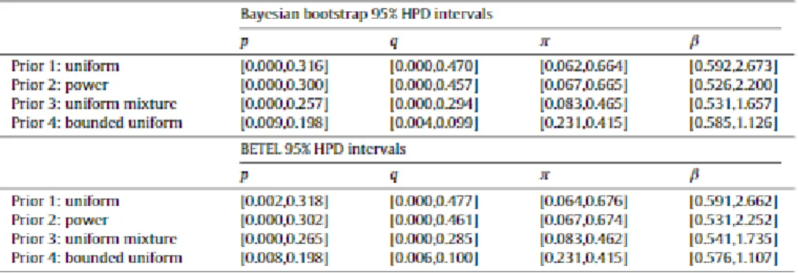 Table 2. 95% HPDs from t he Bayesian bootstrap and BETEL 