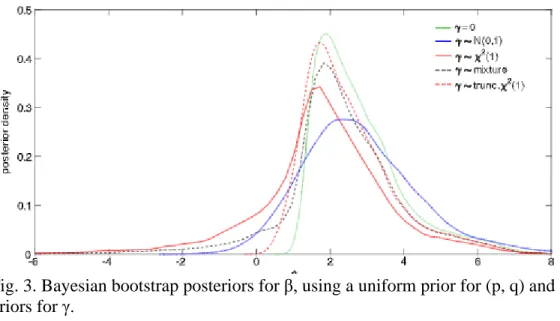 Fig. 3. Bayesian bootstrap posteriors for β, using a uniform prior for (p, q) and five different  priors for γ