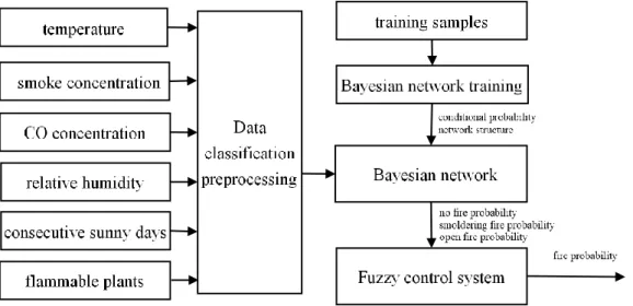 Figure 1. Forest fire prevention warning model 