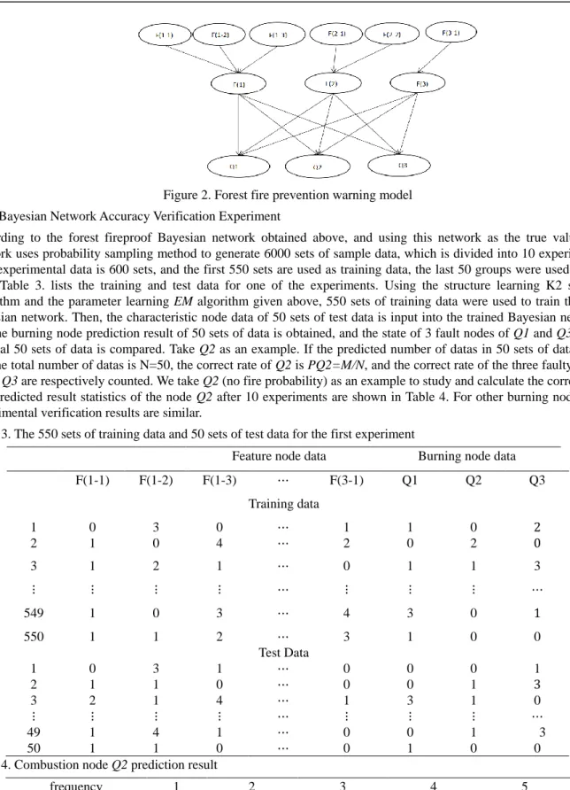 Figure 2. Forest fire prevention warning model  2.3.2 Bayesian Network Accuracy Verification Experiment 