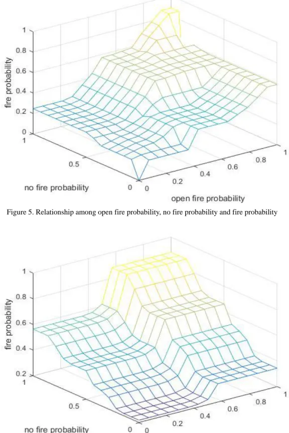 Figure 6. Relationship among smoldering fire probability, no fire probability and fire probability 