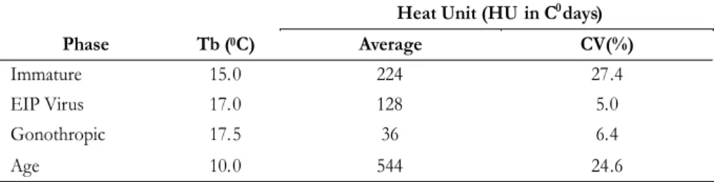Table 1. Basic temperature and heat unit at various stages of Mosquito's life