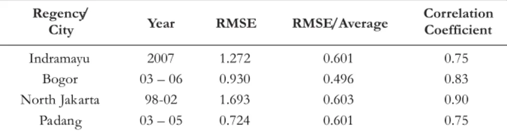 Table 3. Result of prediction model validation based on equation 3