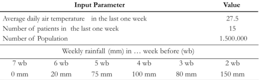 Table 4. An example of the number of input for early warning dengue model.
