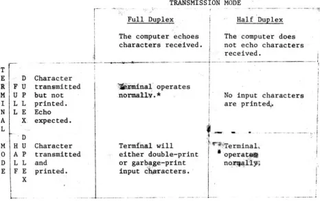 Table 1. Terminal Mode/TransmissioQ Mode Interaction 