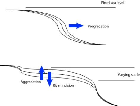 Figure 3. Simple scheme of the two different geomorphologicaldynamics considered here