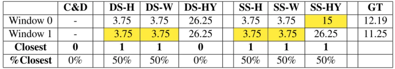 Table 3.2: Bat wingbeat frequencies in Hz for Sample 1 Part 2. The highlighted values represents the closest.