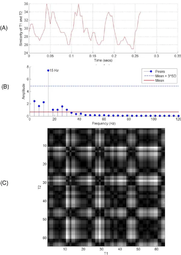 Figure 3.5: Using the proposed method, above is the siginal plot, in the middle is the stem plot and below is the similarity plot from window 2