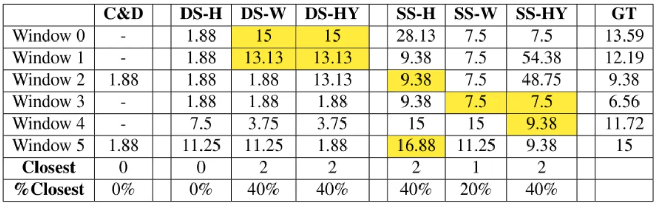 Table 3.5: Bat wingbeat frequency in Hz for Sample 3 using 128 Window size. The highlighted values represents the closest.