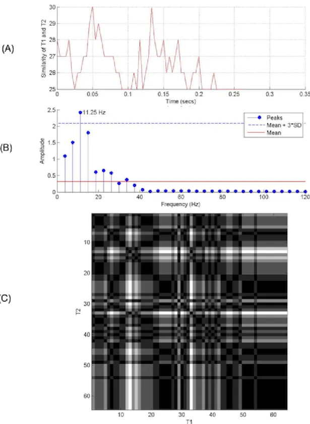 Figure 3.7: Using proposed method, above is the siginal plot, in the middle is the stem plot and below is the similarity plot from window 6