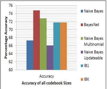 Fig. 3. Average Accuracy with respect to Classifiers.