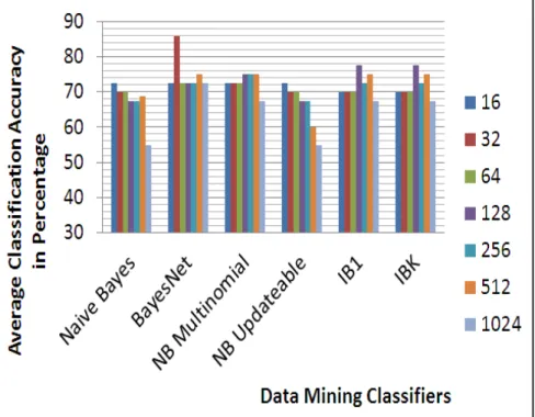 Table 3.The Table conatins all the  Experimentation results with all classifiers and codebook sizes
