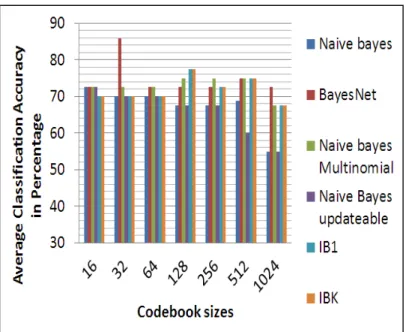 Fig 5. Average Classfication Accuracy in Percentage with respect to Codebook Sizes. 