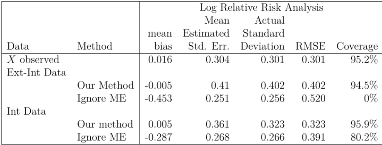 Table 2.1: Simulation study for logistic regression in Section 2.4.1 with sample size n = 500 and, where applicable, the external study has sample size N = 300 and 2 replicates, while β 0 = −0.42, β 1 = log(1.5)