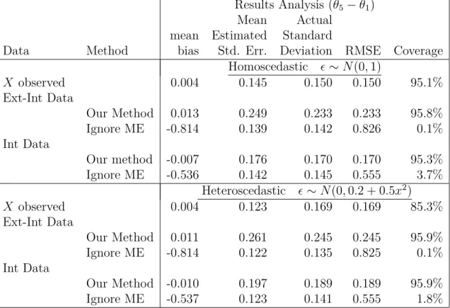 Table 2.2: Simulation study for linear regression in Section 2.4.2 with n = 500 and, where applicable, the external study has sample size N = 300 and 2 replicates, while β 0 = 0, β 1 = 0.75