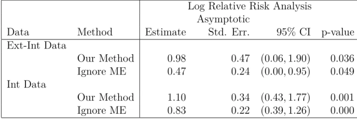 Table 2.3: Data analysis for logistic regression in Section 2.5. The target parameter, Θ = (θ 1 , ..., θ 5 ) T , where θ j is the parameter for the j th category