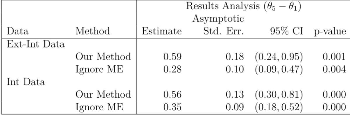 Table 2.4: Data analysis in for linear regression Section 2.5. The target parameter, Θ = (θ 1 , ..., θ 5 ) T , where θ j is the parameter for the j th category