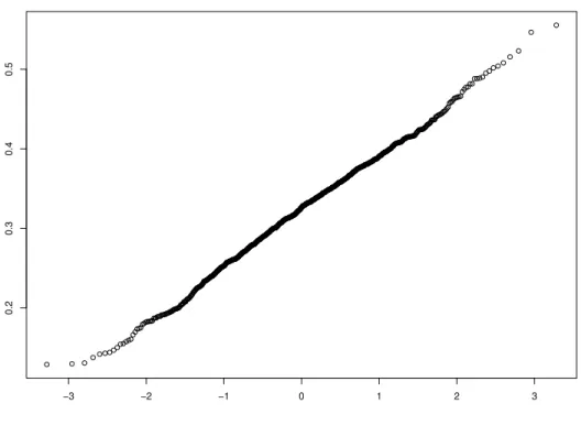Figure 2.1: EATS data of Section 2.5. Top panel: Normal qq-plot of the mean Fat Den- Den-sity over 4 recalls