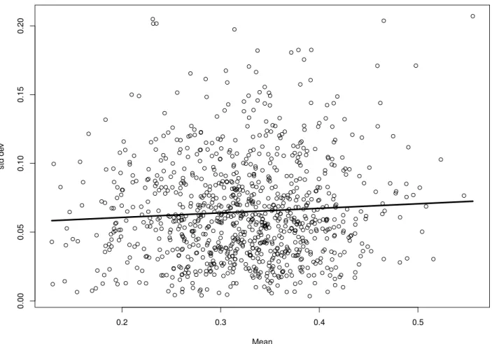 Figure 2.2: EATS data of Section 2.5. Mean and standard deviation plot to diagnose het- het-eroscedasticity, showing that there is little heteroscedasticity in the measurement errors.