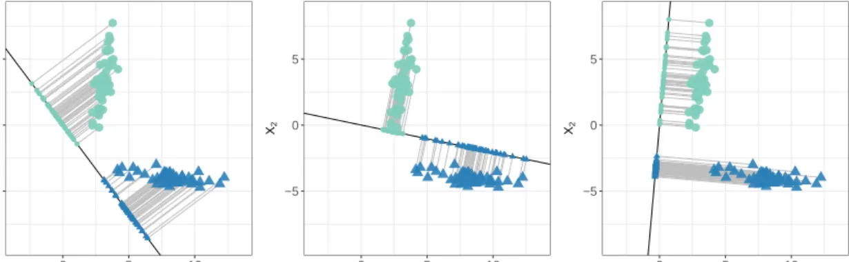 Figure 3.1: Two-group classification problem with p = 2 and unequal covariance matrices.