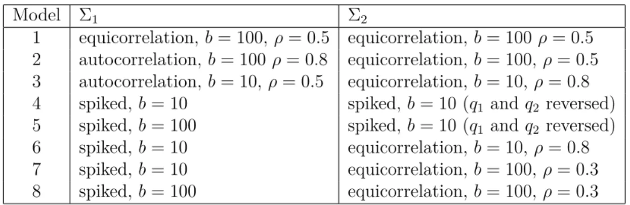 Table 3.1: List of considered models for Σ 1 and Σ 2