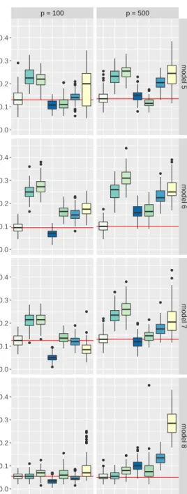 Figure 3.2: Misclassification error rates over 100 replications, the horizontal lines show the median errors of the proposed DAP, discriminant analysis via projections.