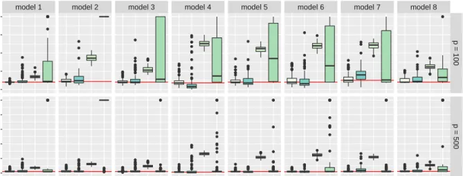 Figure 3.3: Number of selected variables over 100 replications, the horizontal lines indi- indi-cate the median model sizes of proposed DAP, discriminant analysis via projections