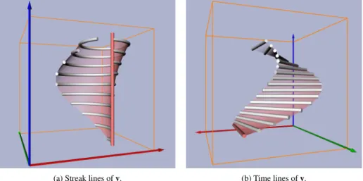 Figure 2.2: Characteristic curves of a simple 2D time-dependent vector field. Seeding curves and resulting stream surfaces are colored red