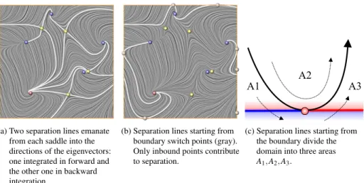Figure 2.8: Separatrices of a 2D vector field starting from saddles and boundary switch points.