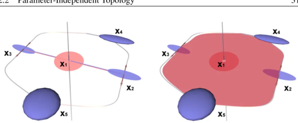 Figure 2.12: (left) The repelling saddle x 1 has saddle connectors to the attracting sad- sad-dles x 2 and x 3 