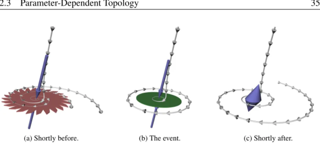 Figure 2.16: Hopf bifurcation in a 3D vector field where a repelling focus saddle changes to a spiraling sink
