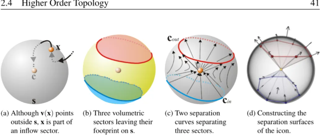Figure 2.26: F-classification and topological segmentation on a sphere around a 3D critical point.