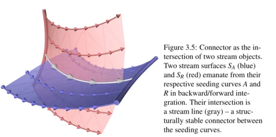 Figure 3.5: Connector as the in- in-tersection of two stream objects.