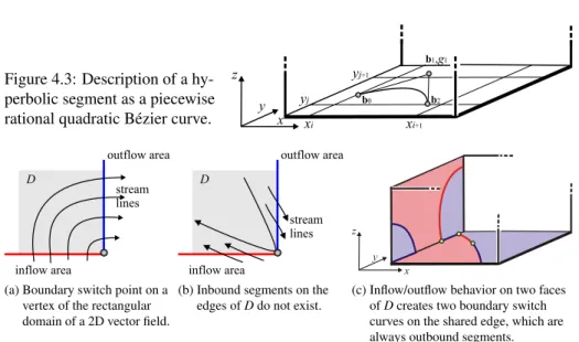 Figure 4.3: Description of a hy- hy-perbolic segment as a piecewise rational quadratic Bézier curve.