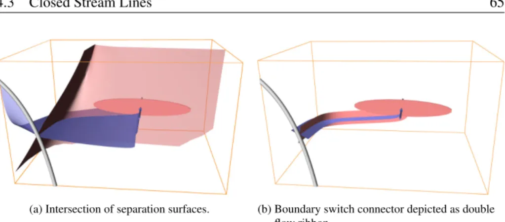 Figure 4.5: Boundary switch connector between a saddle and a boundary switch curve.