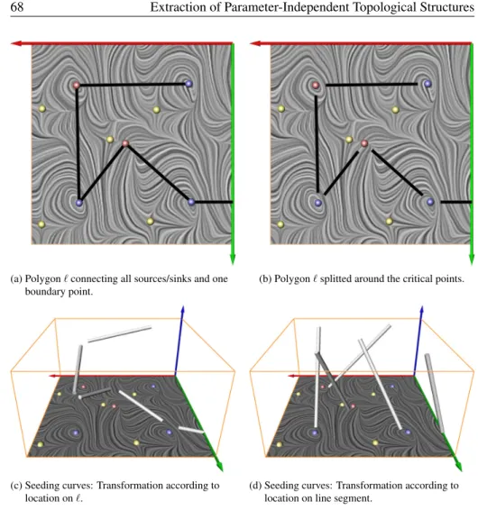 Figure 4.9: Finding seeding lines to detect all closed stream lines of v.