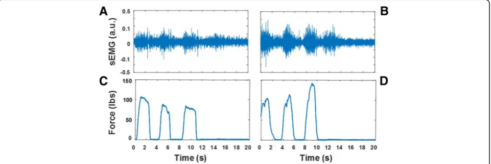 Fig. 4 Errors associated with the EMG-based estimates of clinical scores derived using a linear regression model (panelcollected during the a) and using a regressionimplementation of a Random Forest-based model (panel b)