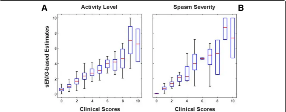 Fig. 2 Box plots of the surface EMG (sEMG)-based estimates vs. the clinical scores generated by the EMG expert for the static tests