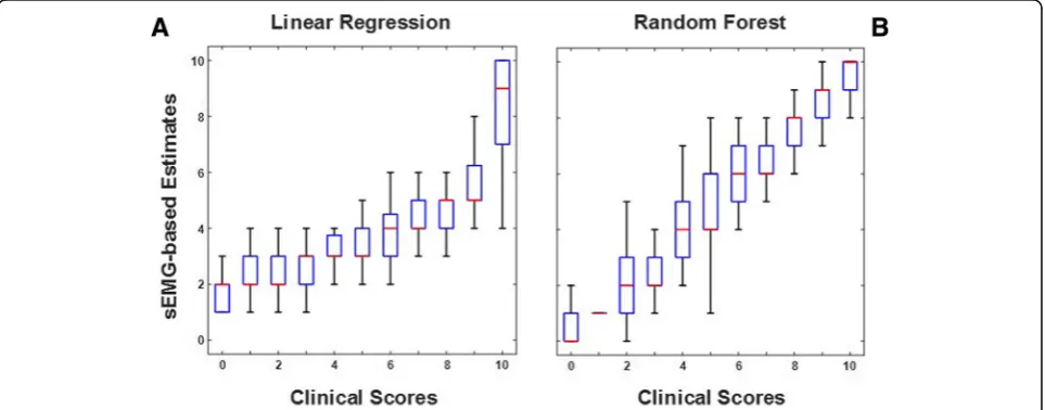 Figure 3 shows an example of the surface EMG-basedestimates of the clinical scores for the dynamic tests.Specifically, the figure shows the estimated amplitudemodulation scores using a linear regression model (Fig.3a) and using a Random Forest-based algori