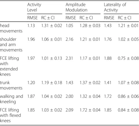 Table 2 RMSE values, regression coefficients (RC) andassociated 95% confidence intervals (CI) of the surface EMG-based estimates of the clinical scores for the dynamic testsderived using a linear regression model