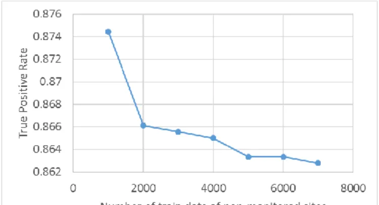 Fig. 7. Relation between max_epoch and accuracy in closed-world test. 