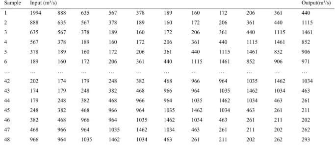 Table 1. The input-output pairs for testing the models 