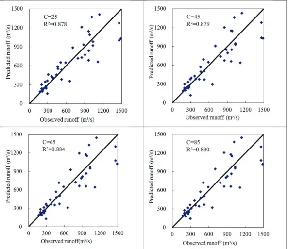 Fig. 1. Performance of SVR with different regularization parameter C 