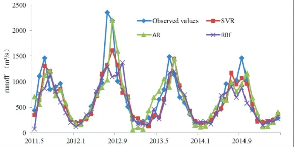 Fig. 2. Forecast and observed runoff by SVR during testing phase 