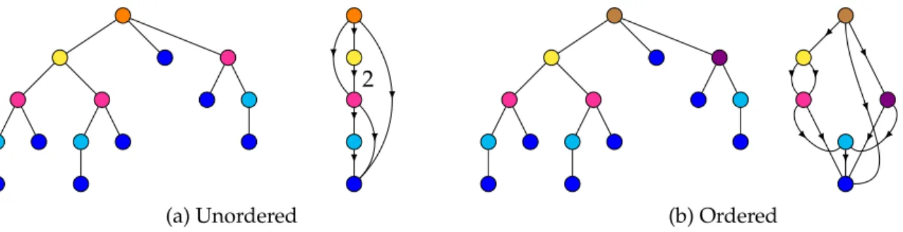 Figure 3: A tree (left) and its DAG reduction (right) seen (a) as an unordered tree and (b) as an ordered tree