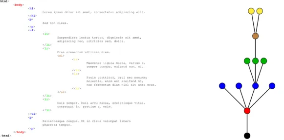 Figure 6: Underlying ordered tree structure (right) present in a HTML document (left)
