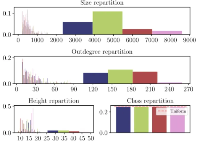 Figure 7: Description of a Wikipedia dataset (480 trees).