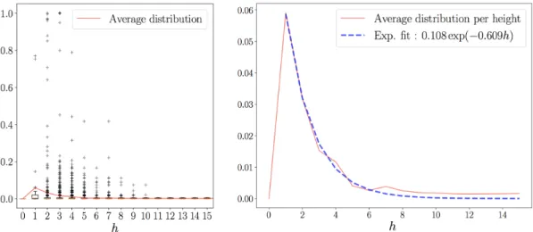 Figure 10: Estimation of the distribution of the discriminance weight function h 7→ {w ν : H(ν) = h, ν ∈ R ∗ ( X )} from one large training Wikipedia dataset of unordered trees (left) and fit of its average behavior (in red) to an exponential function (in 